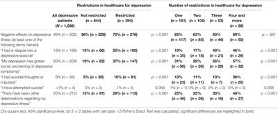 Lockdown Measures Against the Spread of the COVID-19 Pandemic: Negative Effects for People Living With Depression